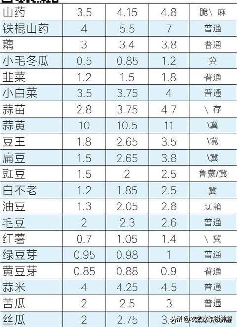 最新蔬菜价格表发布，市场与消费者影响分析