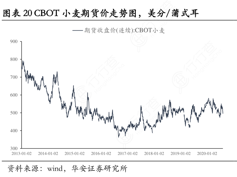 最新小麦期货行情分析与走势预测