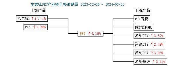 生意社PET最新价格动态及趋势分析