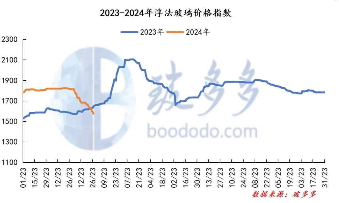 玻璃行情最新价格分析与展望