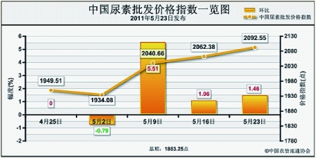 国际尿素最新价格行情解析