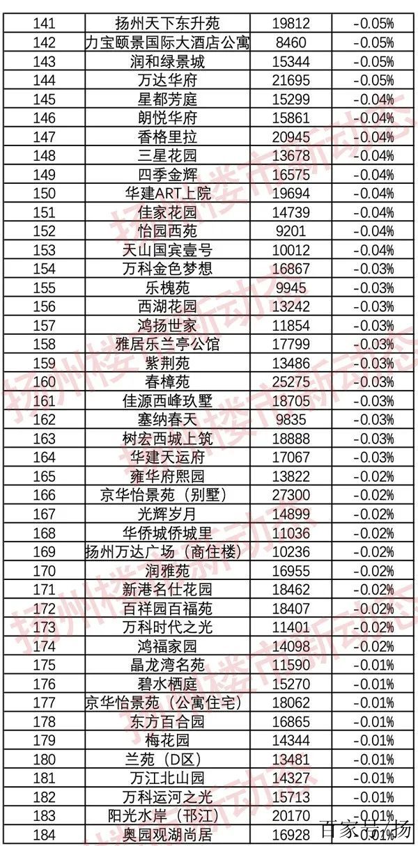 扬州各小区最新房价概览，全面解读各小区房价走势与趋势分析