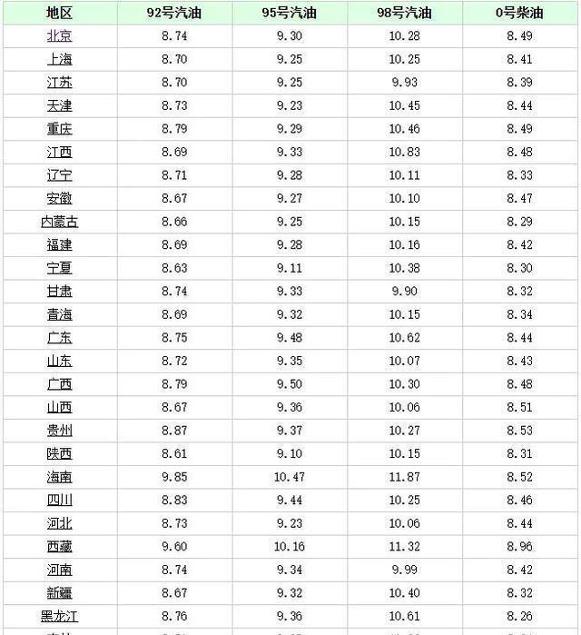 浙江92号汽油最新价格动态解析