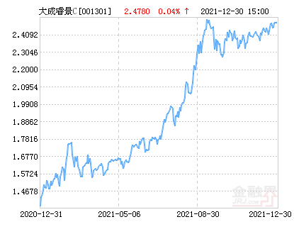 大成睿景最新净值报告发布