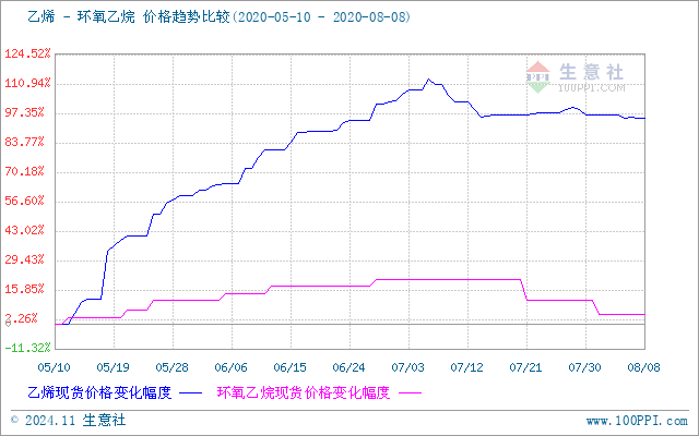 环氧乙烷最新价格走势解析