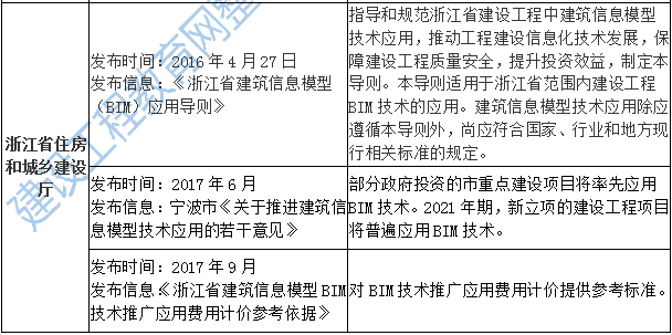 BIM最新政策，引领建筑行业数字化转型的新动力