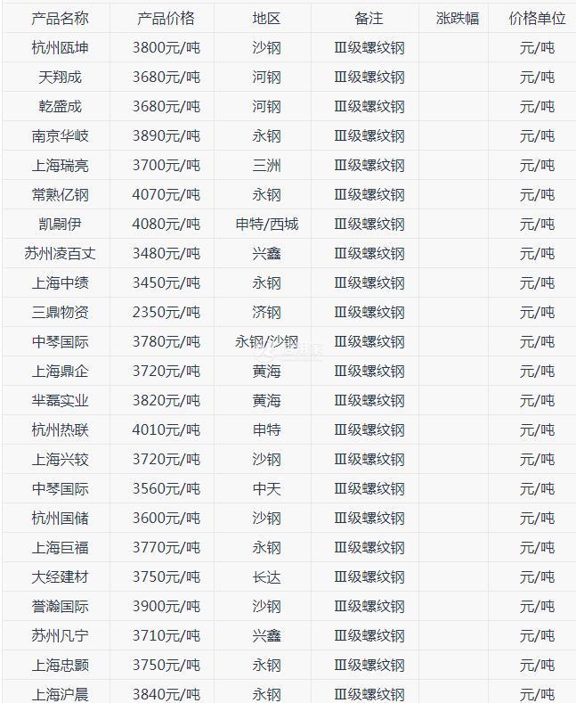 今日螺纹钢价格动态解析及市场趋势分析