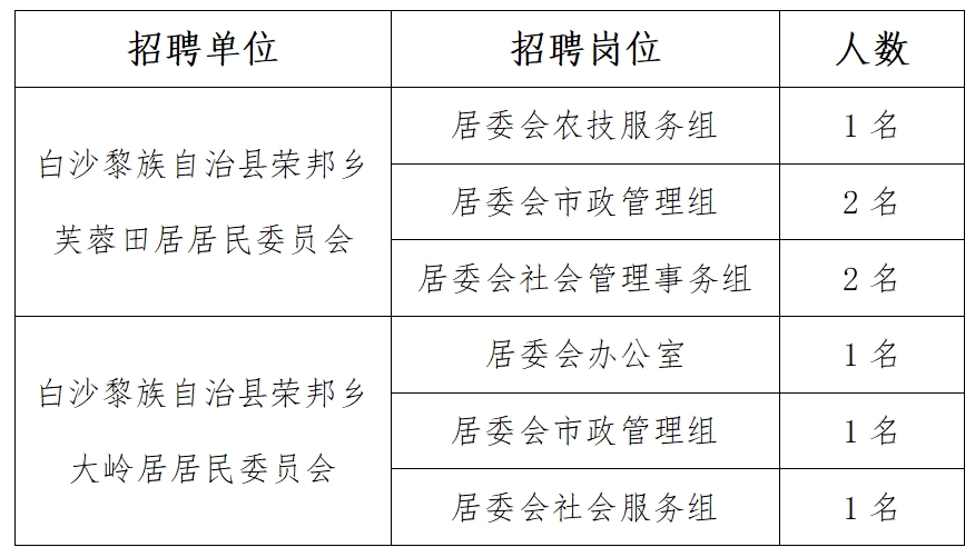 吊湾村民委员会招聘公告发布