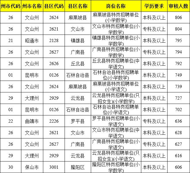 麻栗坡县卫生健康局招聘公告发布