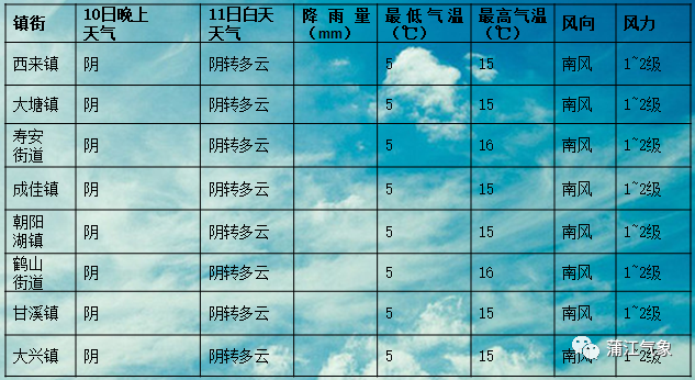 周家镇天气预报更新通知