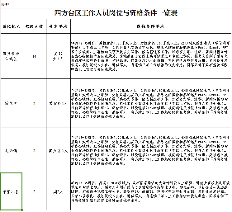 四方台区发展和改革局最新招聘概览