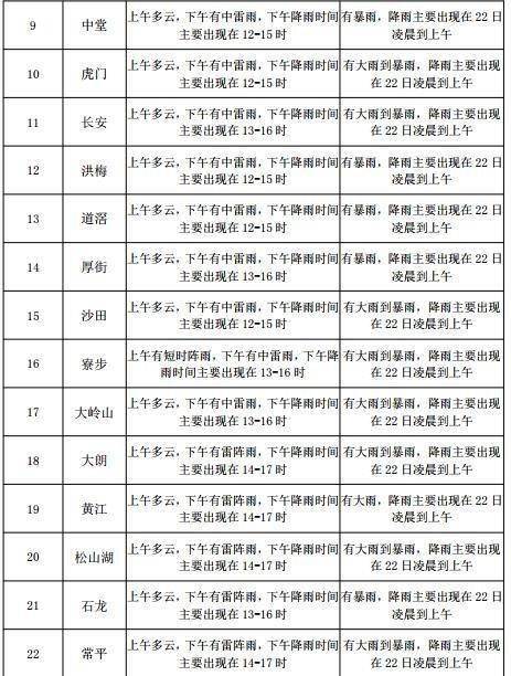 华石镇天气预报更新通知