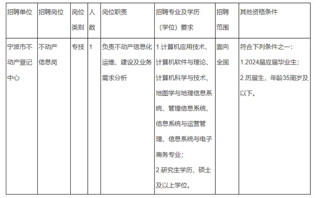 正镶白旗自然资源和规划局招聘启事