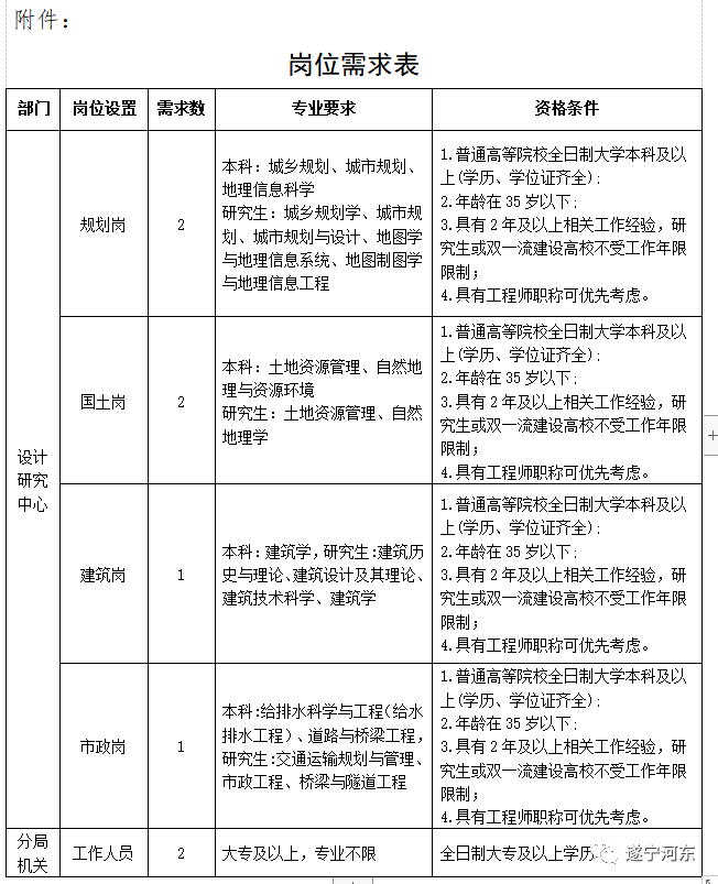 哈巴河县自然资源和规划局最新招聘公告解读