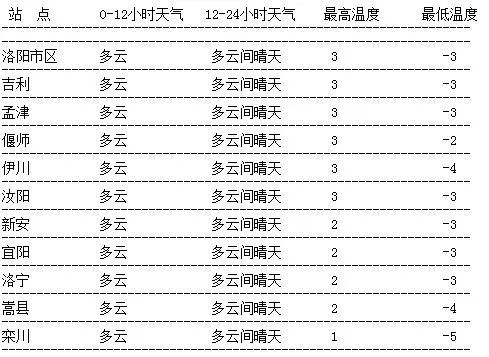 洛村天气预报更新通知